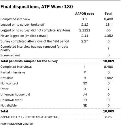 Table shows final dispositions, ATP Wave 130