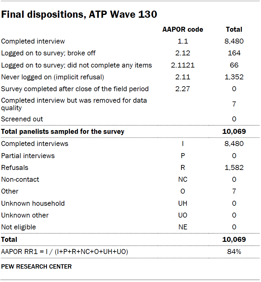 Final dispositions, ATP Wave 130