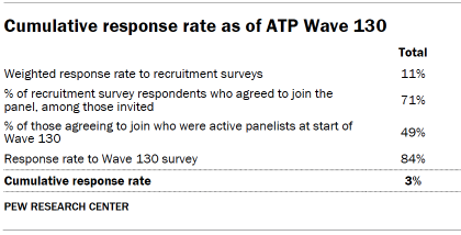 Table shows Cumulative response rate as of ATP Wave 130