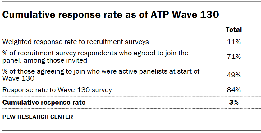 Cumulative response rate as of ATP Wave 130
