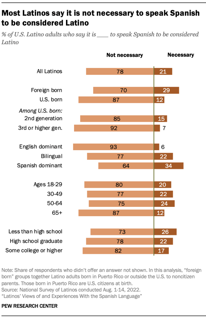 Latinos say it is not necessary to speak Spanish to be considered Latino, with 78% saying it’s not necessary and 21% saying it’s necessary