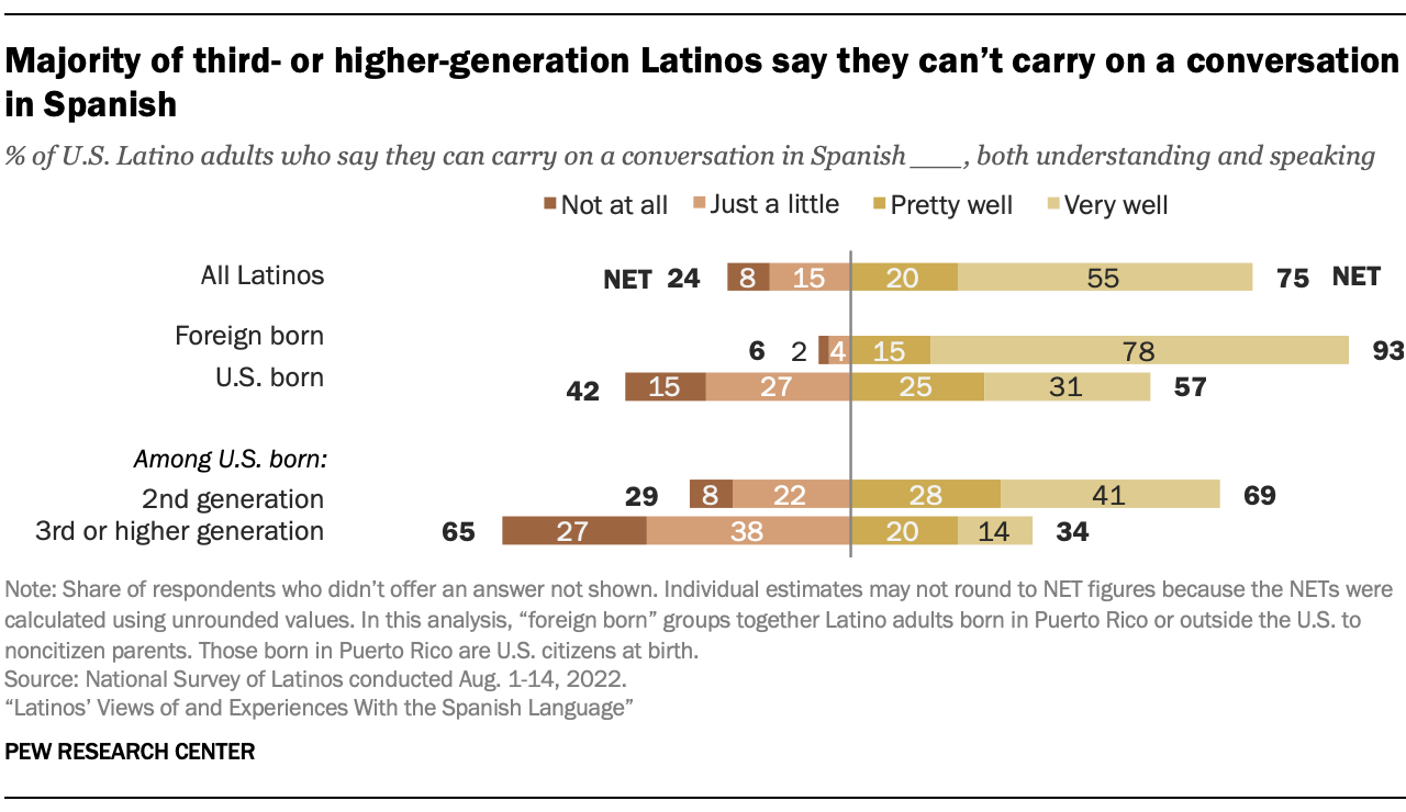 Bar chart showing that the majority of third- or higher-generation Latinos say they can’t carry on a conversation in Spanish