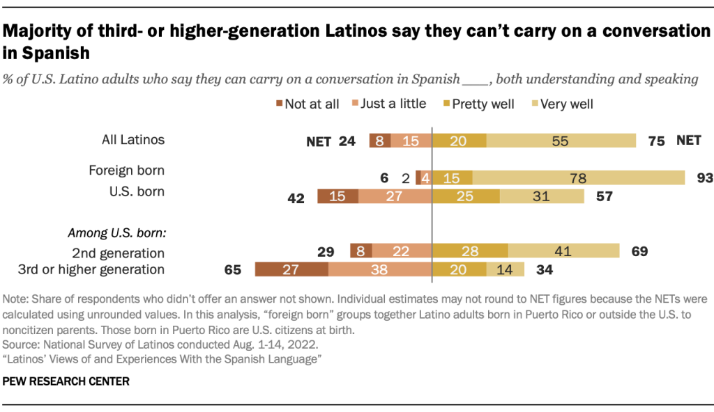 The majority of third- or higher-generation Latinos say they can’t carry on a conversation in Spanish