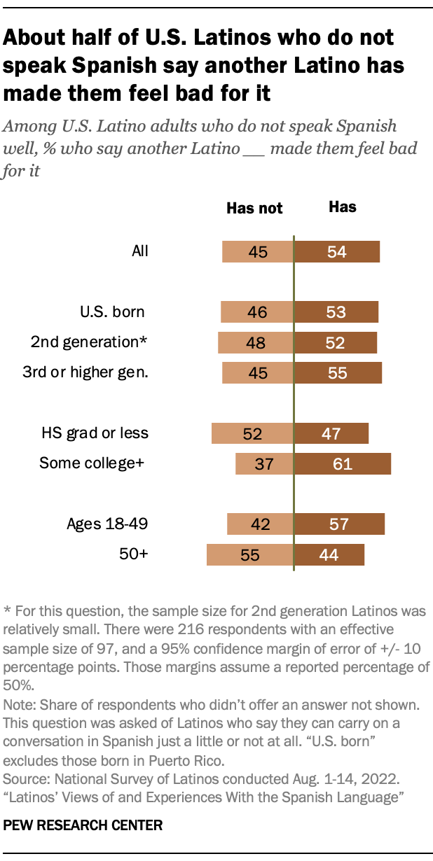 Bar chart showing about half of U.S. Latinos who do not speak Spanish say another Latino has made them feel bad for it 