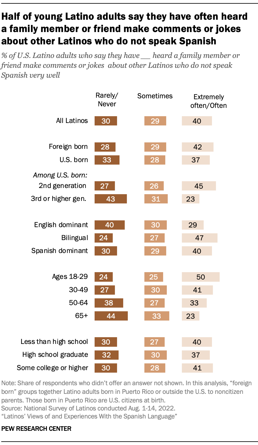 Bar charts showingHalf of young Latino adults say they have often heard 
a family member or friend make comments or jokes about other Latinos who do not speak Spanish 
