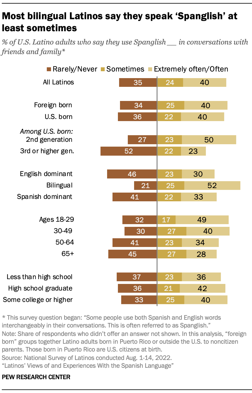 A bar chart showing that Most bilingual Latinos say they speak ‘Spanglish’ at least sometimes