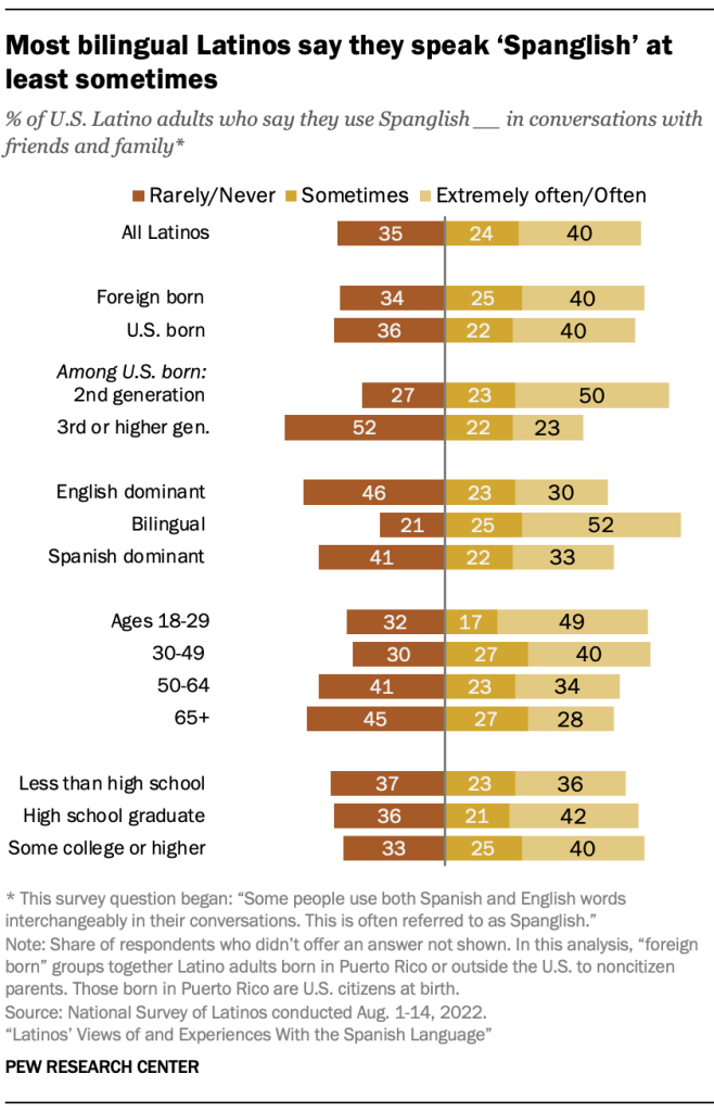 Most bilingual Latinos say they speak ‘Spanglish’ at least sometimes