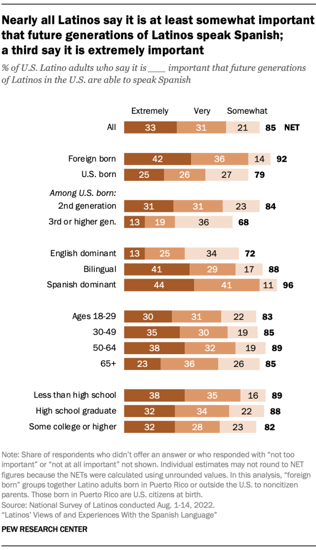 Bar chart showing nearly all Latinos say it is at least somewhat important that future generations of Latinos speak Spanish; 
a third say it is extremely important 