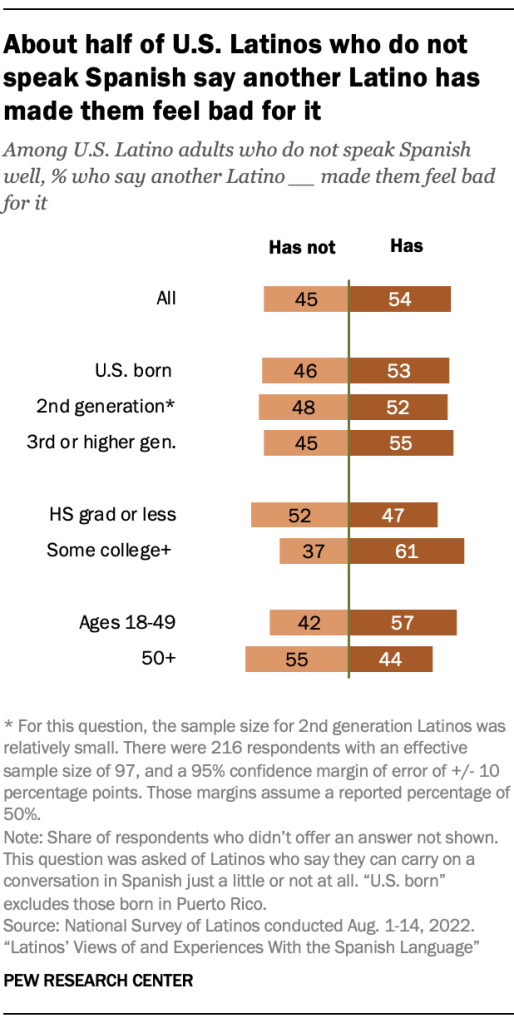 About half of U.S. Latinos who do not speak Spanish say another Latino has made them feel bad for it