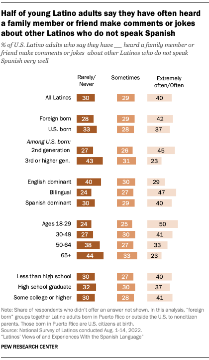 Bar charts showing how often Latinos say they have heard a family member or friend make comments or jokes about other Latinos who do not speak Spanish