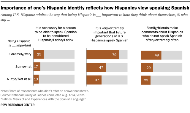 Bar charts showing the importance of one’s Hispanic identity reflects how Hispanics view speaking Spanish 