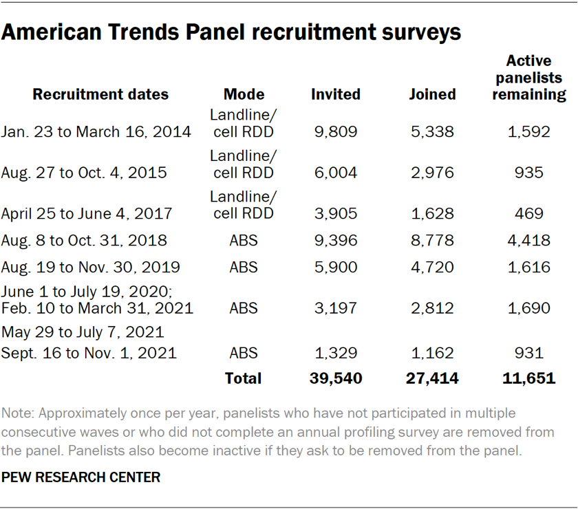 American Trends Panel recruitment surveys