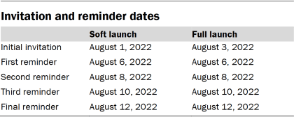 Table showing invitation and reminder dates