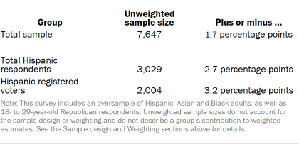 Table showing sample sizes and margin of error