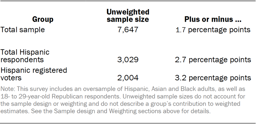 Sample sizes and margin of error