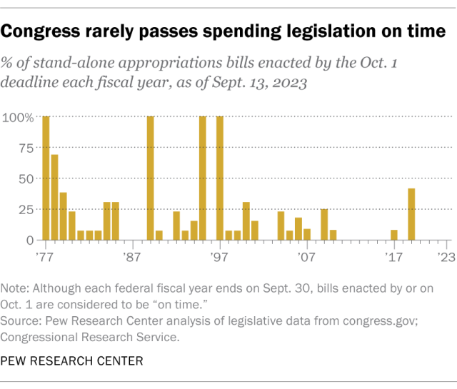 A bar chart showing that Congress rarely passes spending legislation on time.