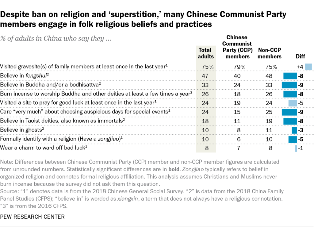 Despite ban on religion and ‘superstition,’ many Chinese Communist Party members engage in folk religious beliefs and practices