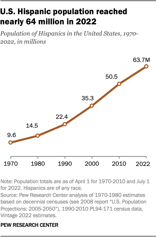A line chart showing that the U.S. Hispanic population reached nearly 64 million in 2022.
