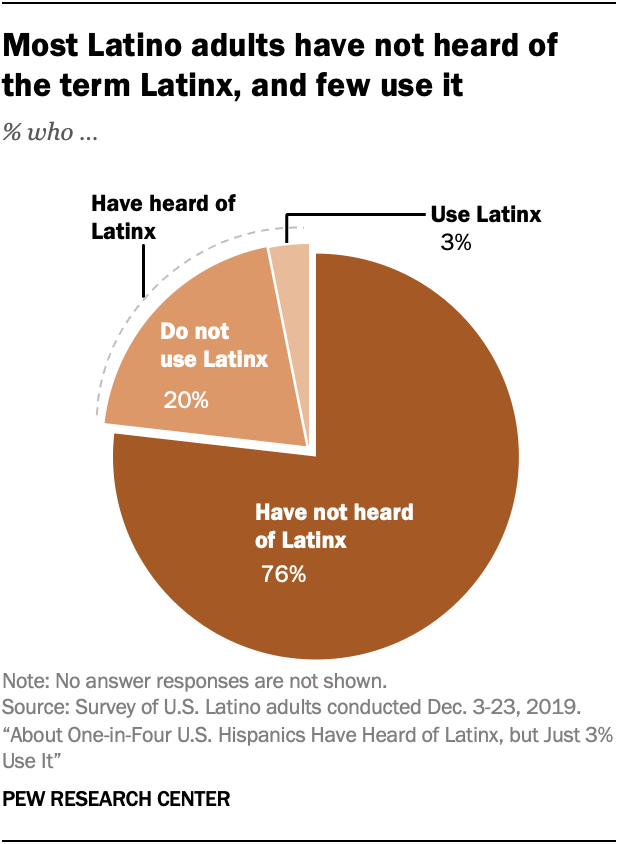 Most Latino adults have not heard of the term Latinx, and few use it