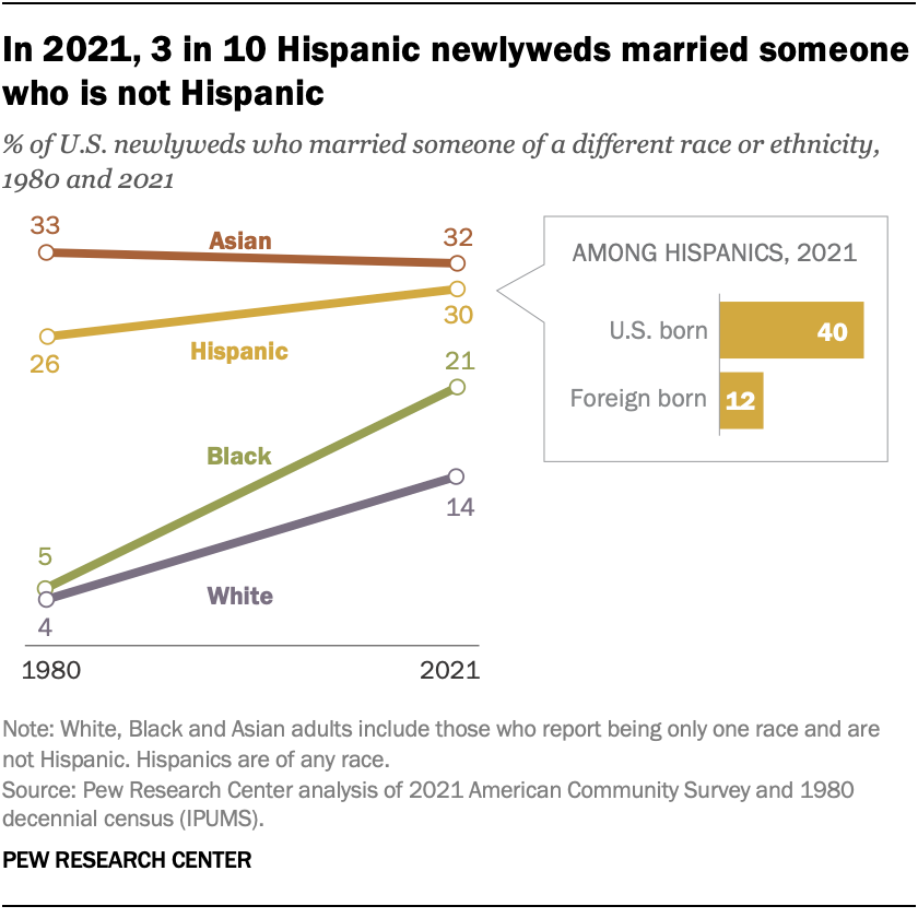 In 2021, 3 in 10 Hispanic newlyweds married someone who is not Hispanic