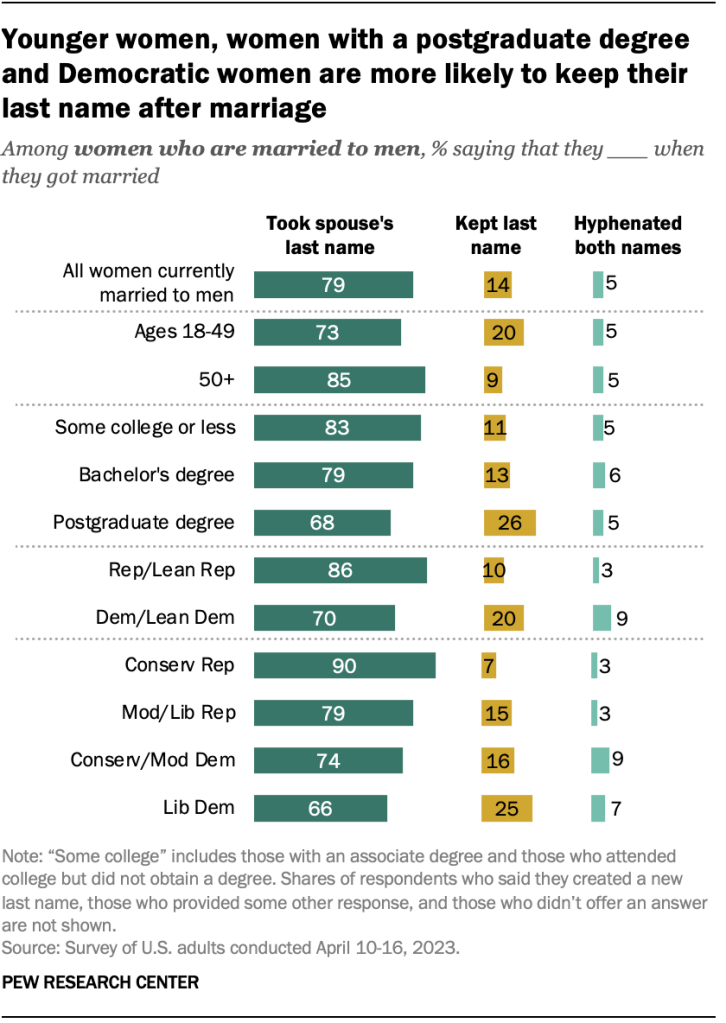 Younger women, women with a postgraduate degree and Democratic women are more likely to keep their last name after marriage