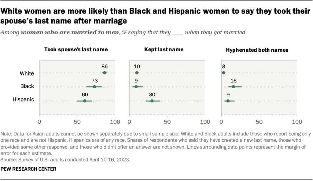 White women are more likely than Black and Hispanic women to say they took their spouse’s last name after marriage
