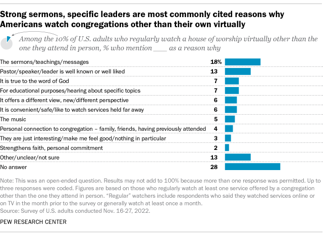 A bar chart showing that strong sermons, specific leaders are most commonly cited reasons why Americans watch congregations other than their own virtually.