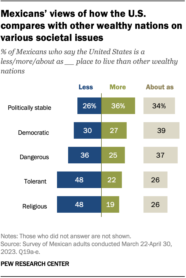A bar chart showing that Mexicans’ views of how the U.S. compares with other wealthy nations on various societal issues.