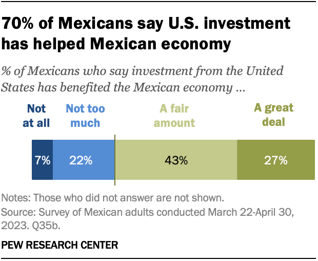 A bar chart showing that 70% of Mexicans say U.S. investment has helped Mexican economy.