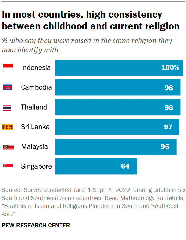 A bar chart showing that, in most countries, high consistency between childhood and current religion.