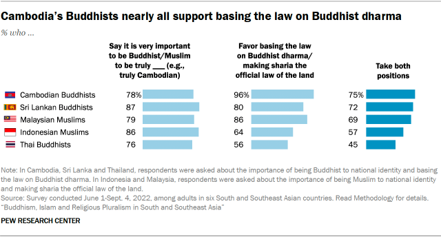 A bar chart that shows Cambodia's Buddhists nearly all support basing the law on Buddhist dharma.