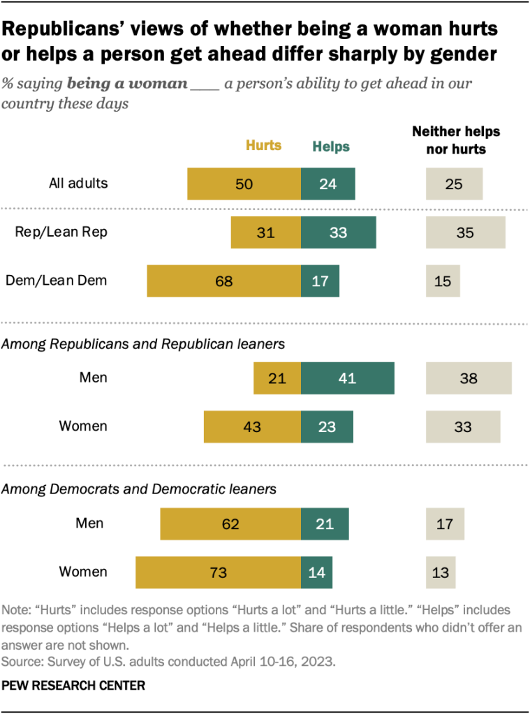 Republicans’ views of whether being a woman hurts or helps a person get ahead differ sharply by gender
