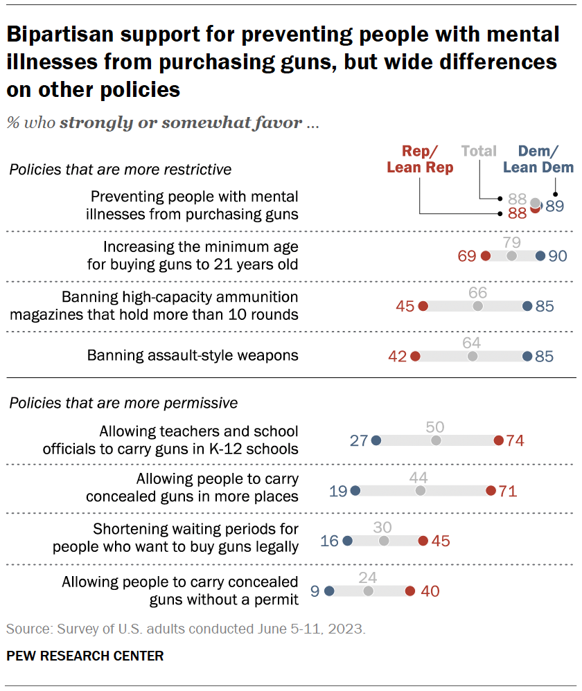 Bipartisan support for preventing people with mental illnesses from purchasing guns, but wide differences on other policies