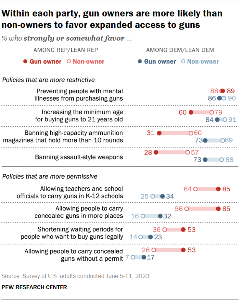 Within each party, gun owners are more likely than non-owners to favor expanded access to guns