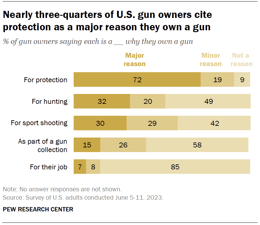 Nearly three-quarters of U.S. gun owners cite protection as a major reason they own a gun