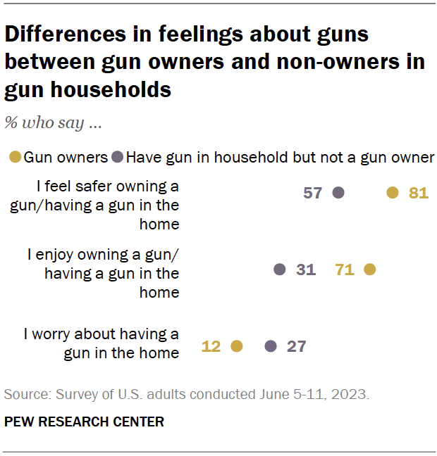 what is the importance of a research proposal A chart showing the differences in feelings about guns between gun owners and non-owners in gun households.