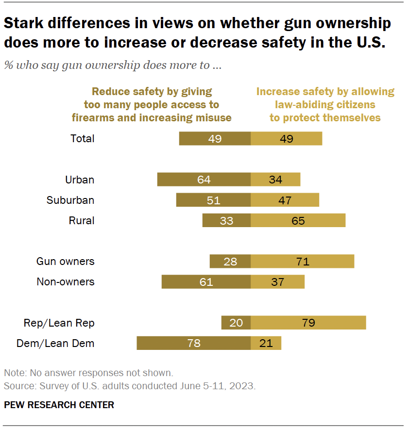 Stark differences in views on whether gun ownership does more to increase or decrease safety in the U.S.