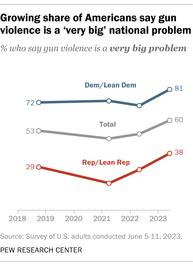 what is the importance of a research proposal A line chart that shows a growing share of Americans say gun violence is a 'very big national problem.