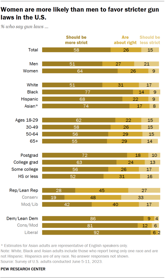 A bar chart that shows women are more likely than men to favor stricter gun laws in the U.S.