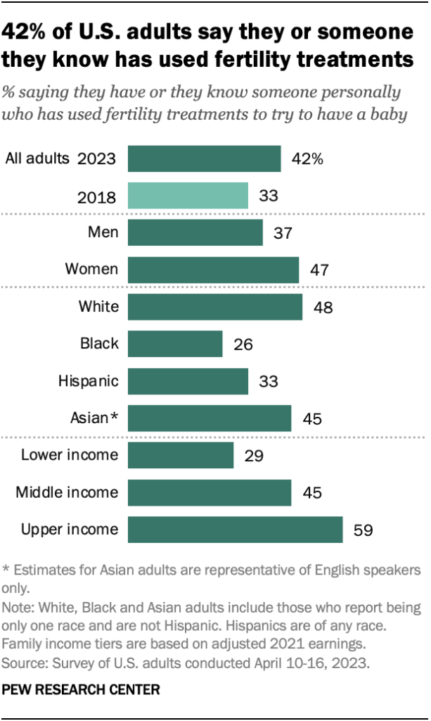 42% of U.S. adults say they or someone they know has used fertility treatments