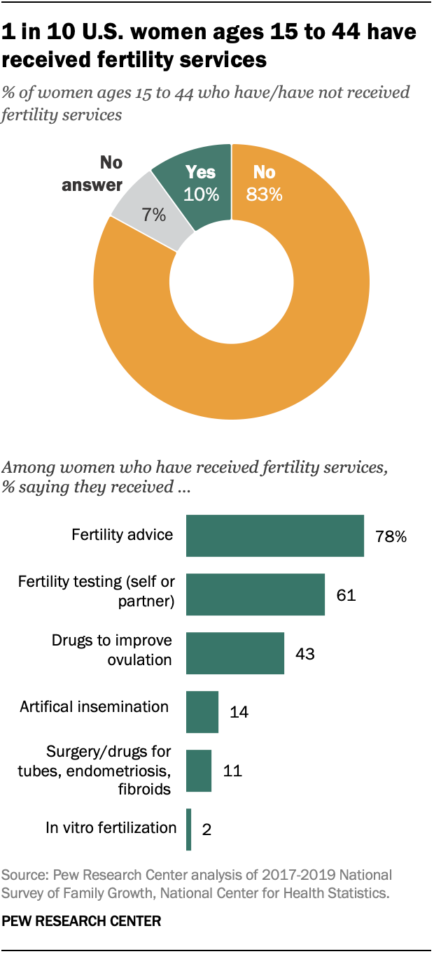 Two charts showing that 1 in 10 U.S. women ages 15 to 44 have received fertility services.