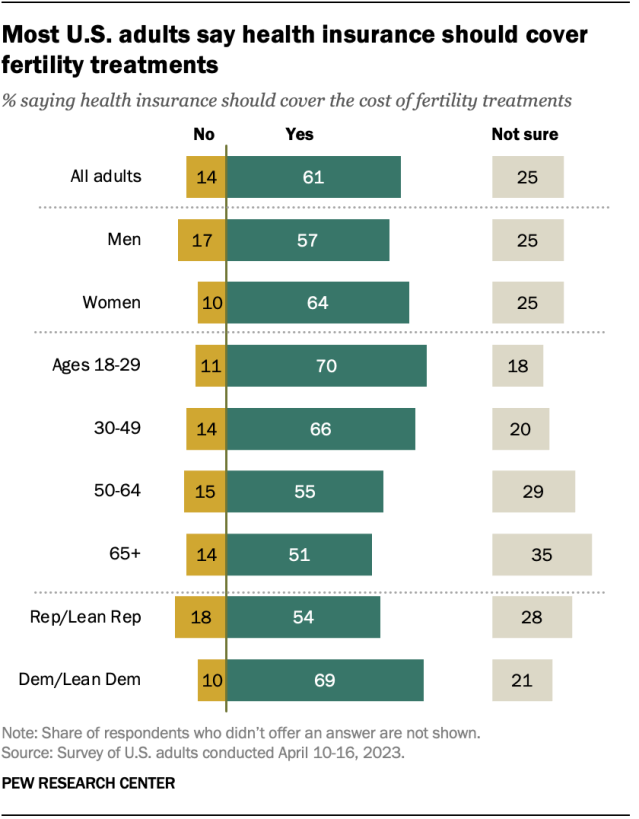 A bar chart showing that most U.S. adults say health insurance should cover fertility treatments.