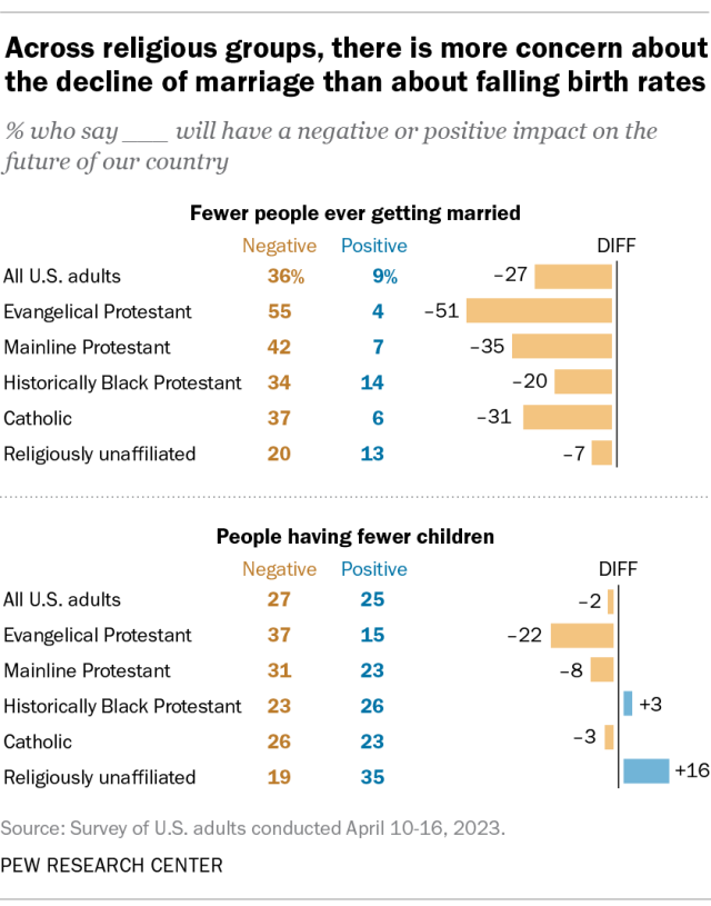 A chart showing that, across religious groups, there is more concern about the decline of marriage than about falling birth rates.