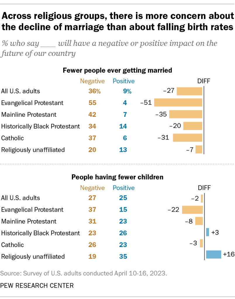 Across religious groups, there is more concern about the decline of marriage than about falling birth rates