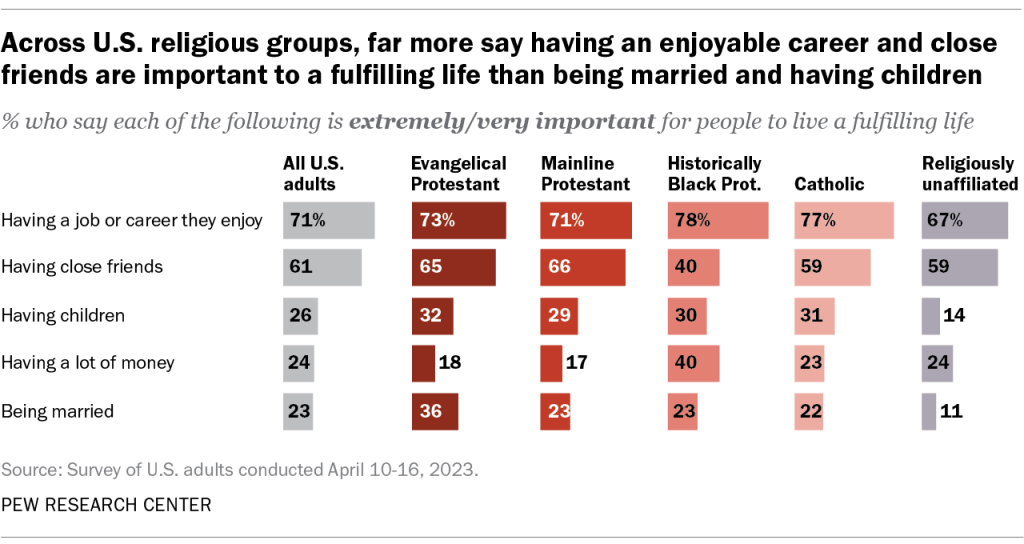 Across U.S. religious groups, far more say having an enjoyable career and close friends are important to a fulfilling life than being married and having children