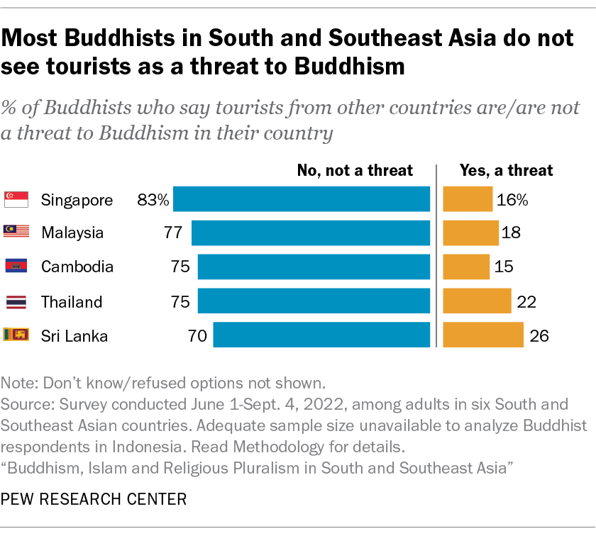 Most Buddhists in South and Southeast Asia do not see tourists as a threat to Buddhism