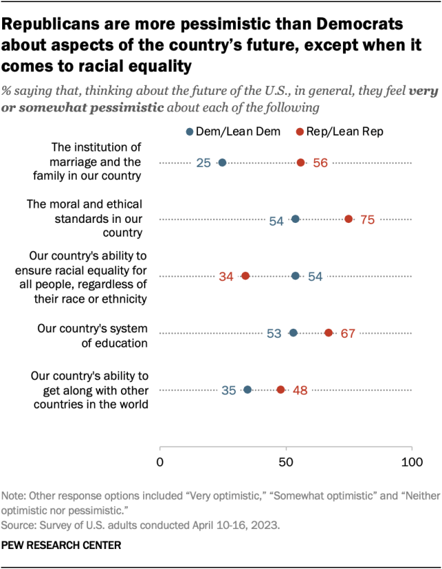 A dot plot showing that Republicans are more pessimistic than Democrats about aspects of the country’s future, except when it comes to racial equality.