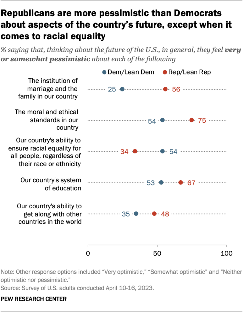 Republicans are more pessimistic than Democrats about aspects of the country’s future, except when it comes to racial equality