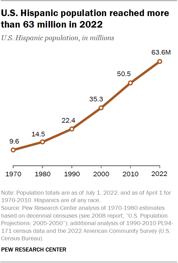 A line chart showing that the U.S. Hispanic population reached more than 63 million in 2022.