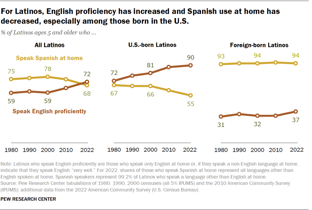 For Latinos, English proficiency has increased and Spanish use at home has decreased, especially among those born in the U.S.